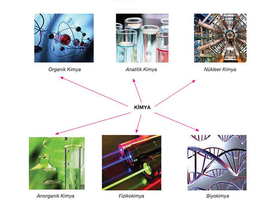 Kimyanın Alt Dalları Nelerdir?